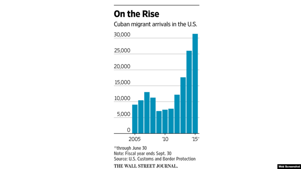 "En aumento", asegura una gráfica de The Wall Street Journal, sobre la llegada de cubanos a EEUU.